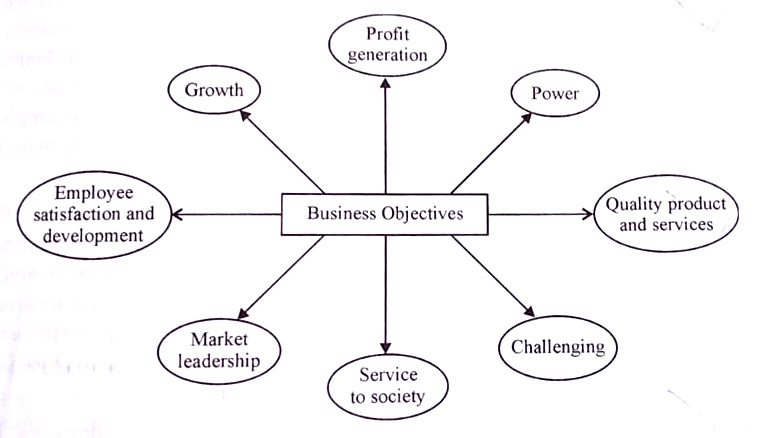 BCom Business and Business Environment Notes Study Material